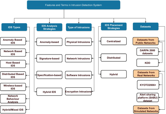 Advanced Intrusion Detection Techniques and Trends in IoT Networks ...