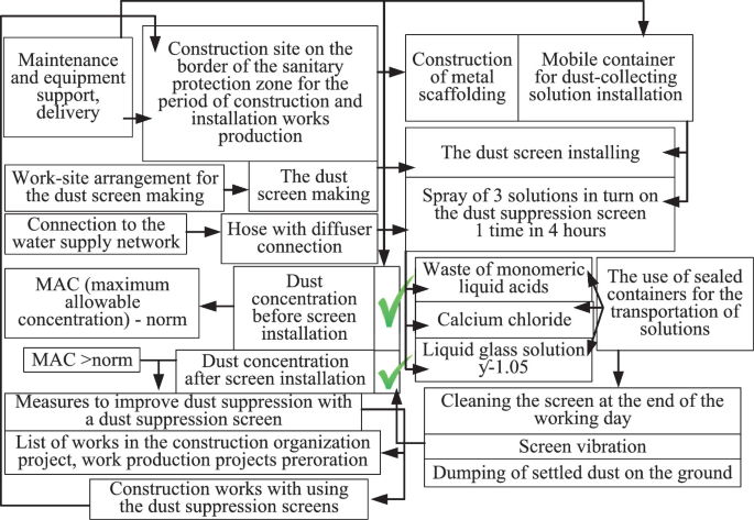 Algorithms of Technical Solutions for Dust Reducing in Point-Pattern ...
