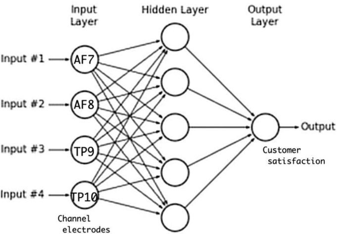 Leveraging Neuromarketing and AI: Developing an Algorithm to Detect ... image.