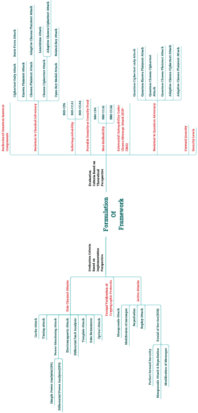 Ameliorated Standardization Framework for Post-Quantum Cryptographic  Algorithms | Springer Nature Link (formerly SpringerLink)