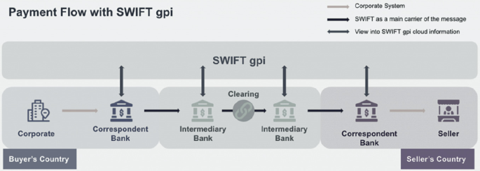 A Comparative Analysis of Real-Time Payment Systems: Focusing on SWIFT ...