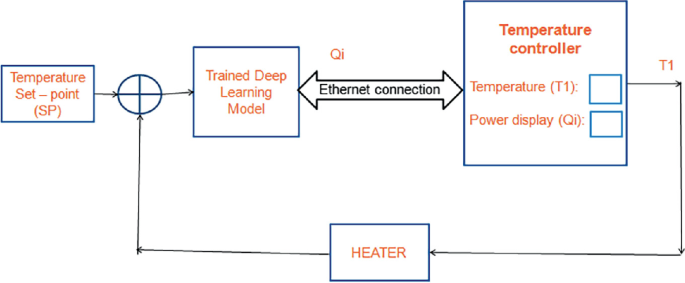 An LSTM Based Temperature Control | Springer Nature Link