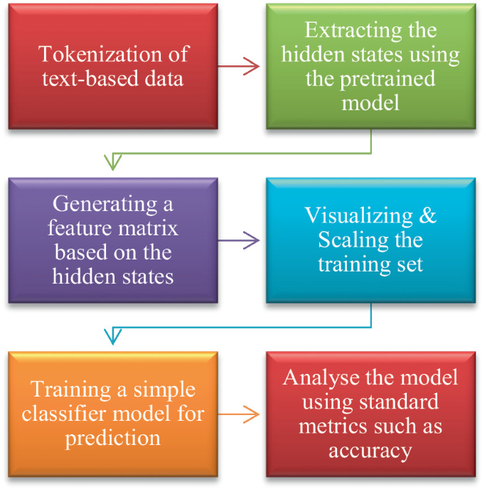 A Comparison of the Feature Extraction and Fine-Tuning Approach to Fake ...