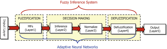 Introduction to Adaptive Neuro Fuzzy Inference System | SpringerLink