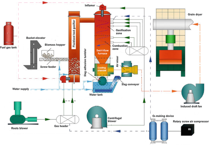 Gasification Technology