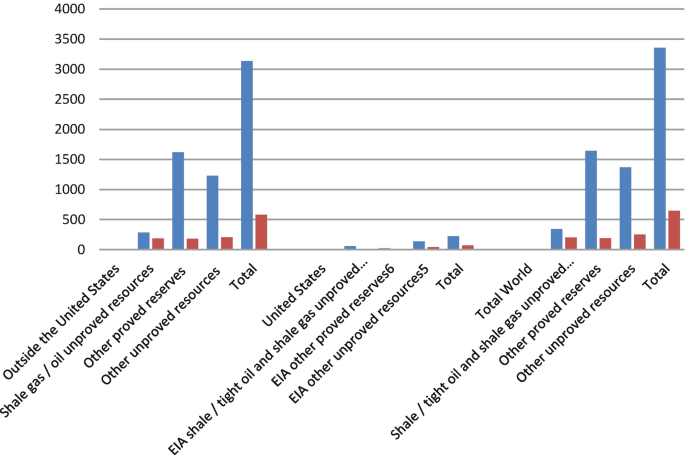 The Impacts of Fracking on Climate Change | SpringerLink