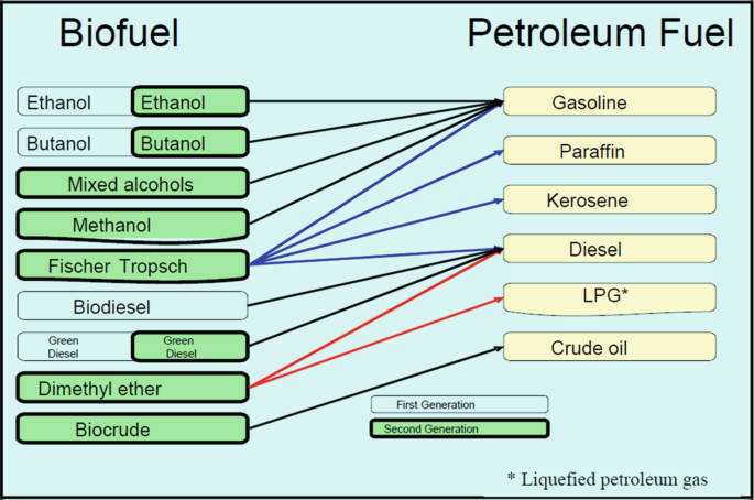 Third-Generation Biofuels: Bacteria and Algae for Better Yield and ...