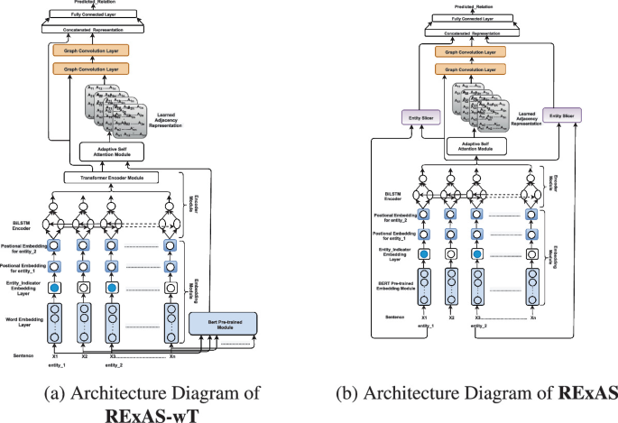X Reas Module RExAS: Relation Extraction Using Adaptive Self-attention | SpringerLink