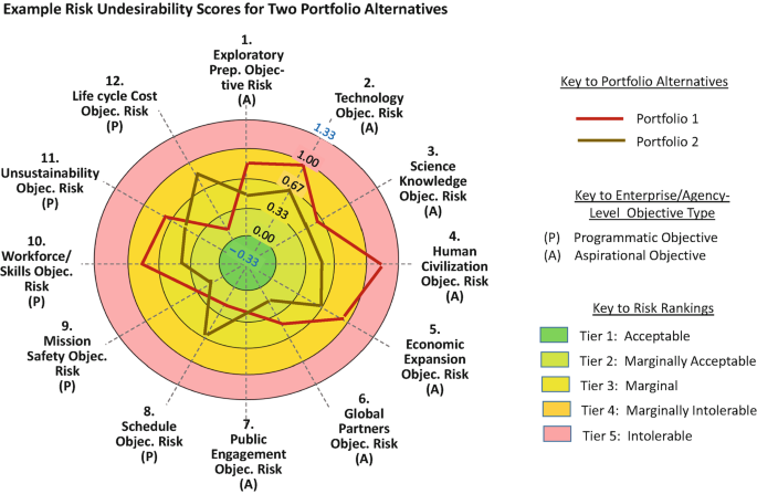 Processes for Optimally Balancing Risks Against Opportunities in ...