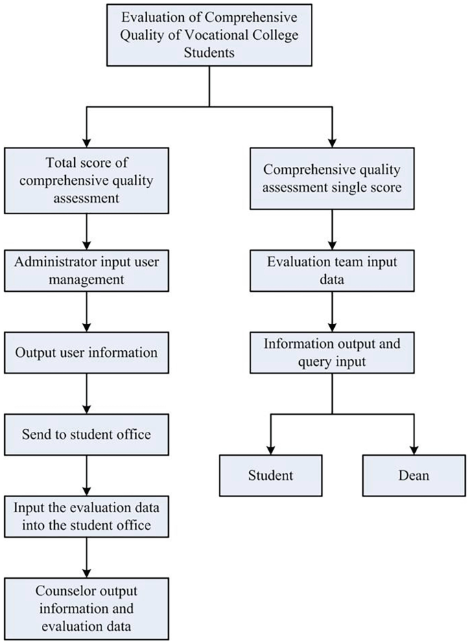 Method for Evaluating the Comprehensive Quality of Polytechnic College ...