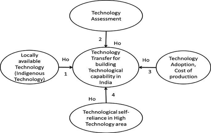 Technology Development Capacity Determinants of Effective Technology Transfer: A Quantitative Analysis ...