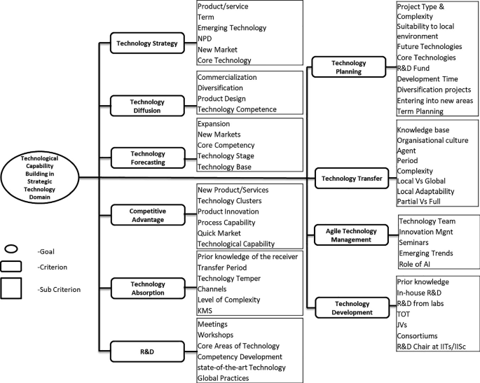 Technology Development Capacity Determinants of Effective Technology Transfer: A Quantitative Analysis ...