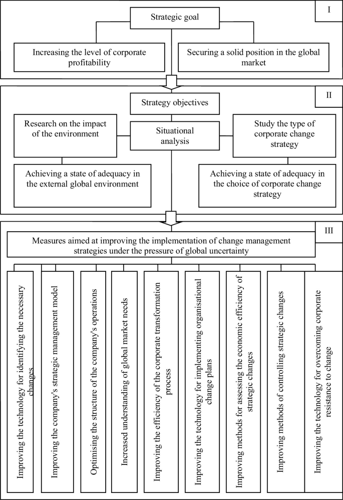 Change Management Strategies in Conditions of Global Economic ...
