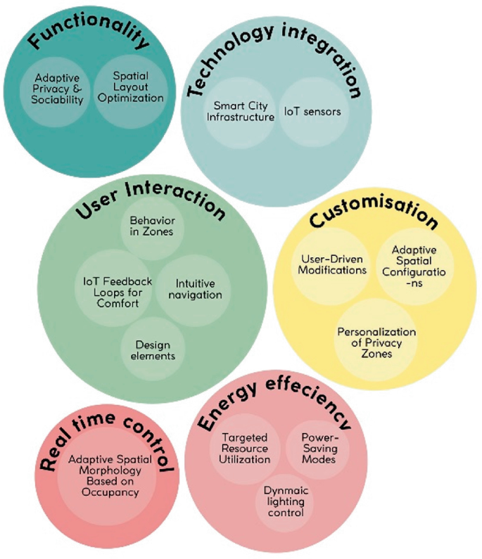Spatial Algorithms for Urban Comfort: Balancing Proxemic Zones in
