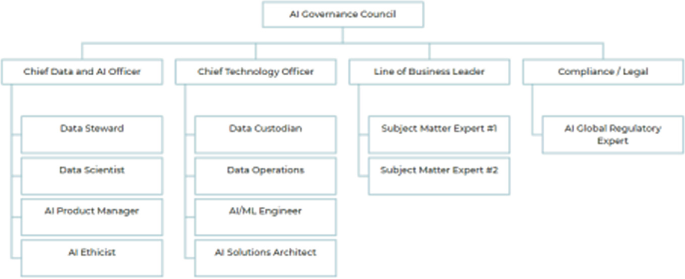 How to Build an AI Governance Framework with Data Governance | SpringerLink