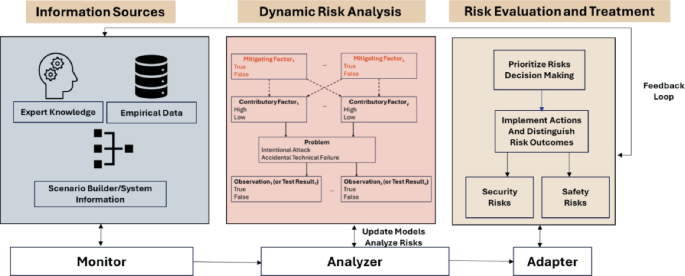 Dynamic Safety and Security Risk Assessment in Healthcare and Critical ...