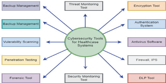 Cyber Security in Healthcare Systems: A Review of Tools and Attack ...