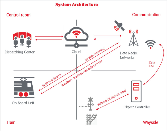 Signalling Object Controller EURAIL – FA6 FutuRe Project Innovative Solutions for G2 Regional Lines ...