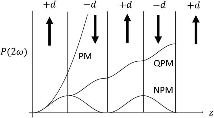 Second Harmonic Generation | Springer Nature Link
