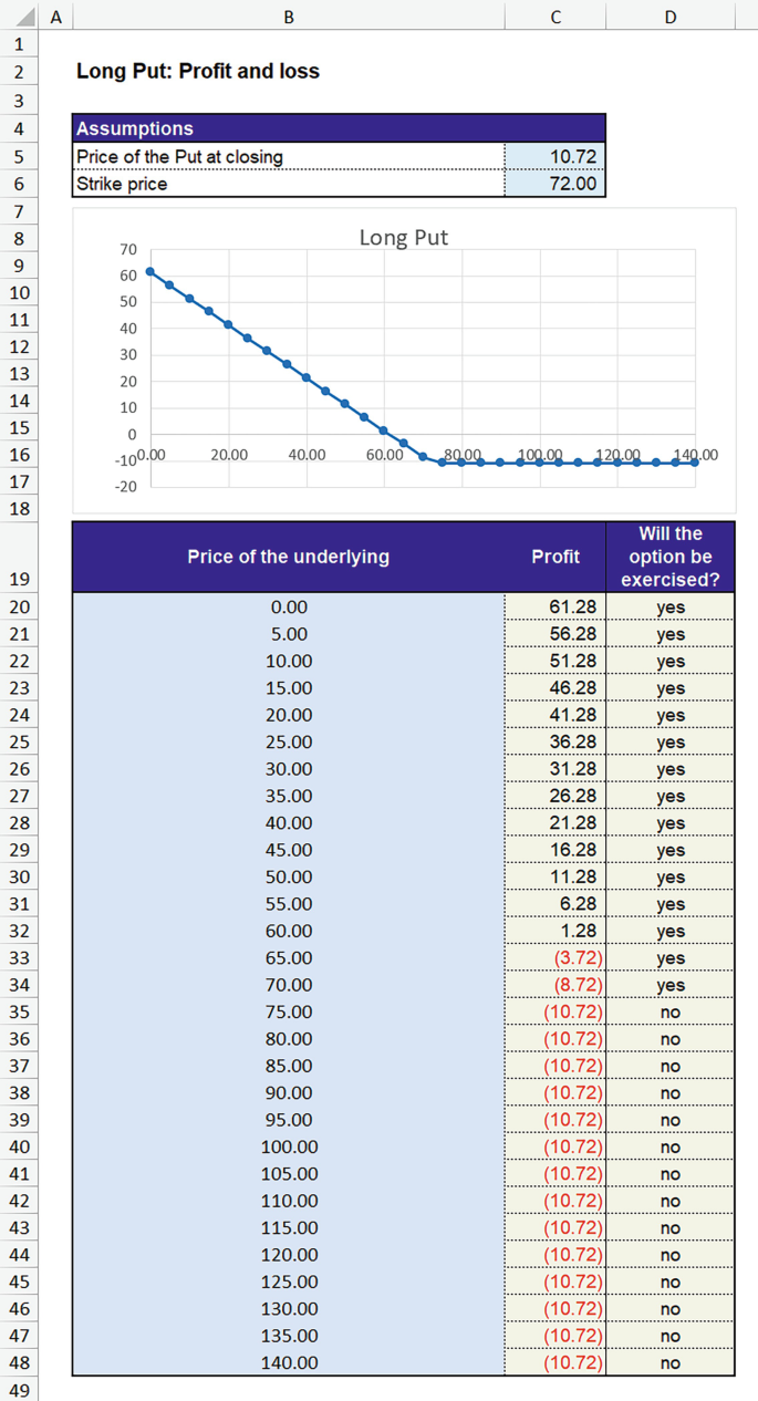 Basic Strategies with Options and Bullish Option Strategies | Springer  Nature Link