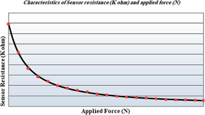 The Mathematical Modeling for a Pressure Sensor Based on Sensor Real ...