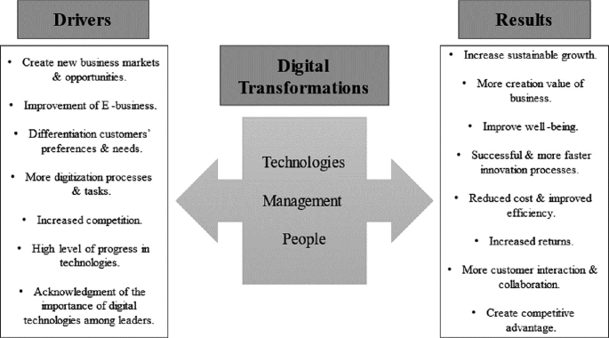 The Influence of Digital Transformation on the Business Environment ...