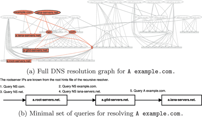 Dns Tree Example A Tree in a Tree: Measuring Biases of Partial DNS Tree Exploration ...