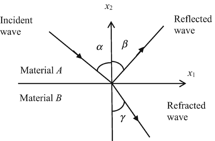 Waves and Vibrations | Springer Nature Link