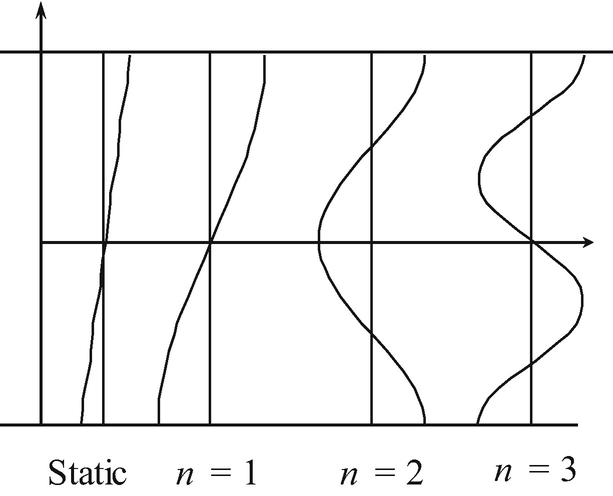 Waves and Vibrations | Springer Nature Link