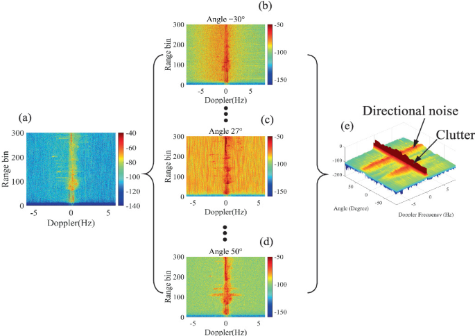 A Novel Direction Noise Detection Method of HFSWR Based on Space-Time ...