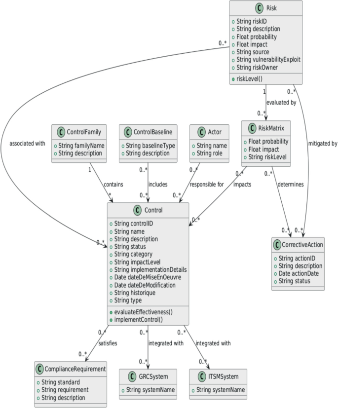 A Comprehensive Metamodel for Cybersecurity: Based on NIST SP 800-53 ...