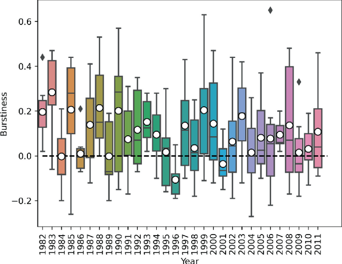 Interannual Variability in Rainfall Intermittency Across Different ...