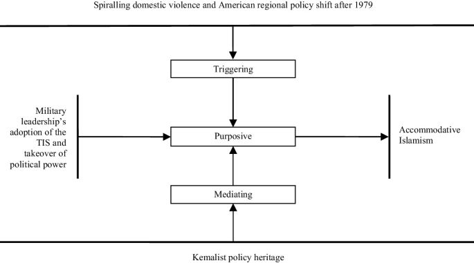 From Kemalist Modernism to the TurkishIslamic Synthesis and Turco-Islamism | Springer Nature Link From Kemalist Modernism to the TurkishIslamic Synthesis and Turco-Islamism | Springer Nature Link
