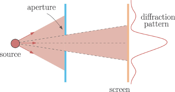 Diffraction Design Diffraction | Springer Nature Link