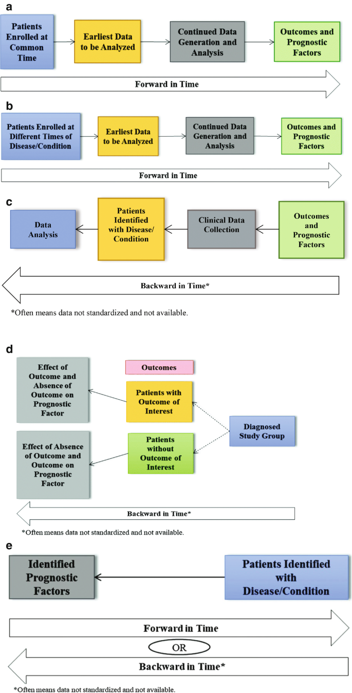 Hierarchy of Evidence in Surgical Research | Springer Nature Link