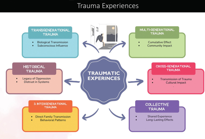 Generational trauma: Uncovering and interrupting the cycle