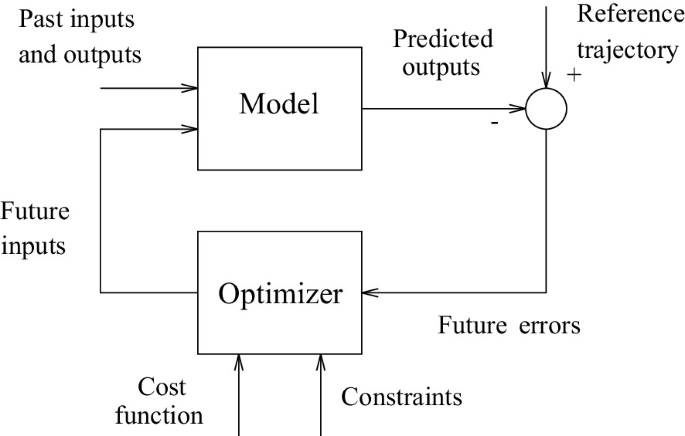 Control Description Model Introduction to Model Predictive Control | Springer Nature Link