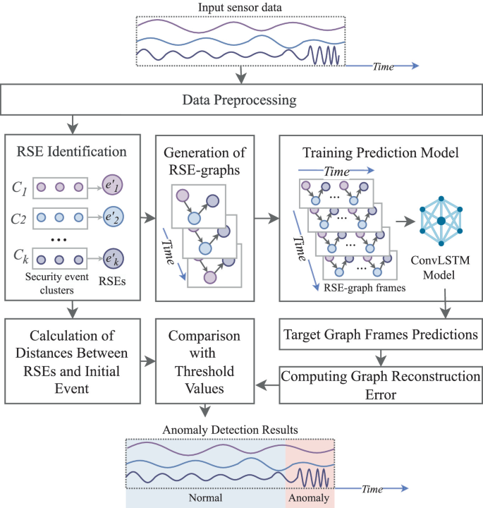 Clustering-Based Identification of Representative Security Events for ...