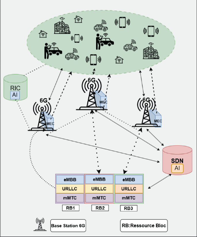 Intelligent and Adaptive RAN for SDN 6G Networks | Springer Nature Link