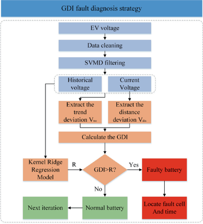 Fault Diagnosis Method for Lithium-Ion Batteries in Electric Vehicles ...