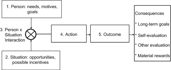 Motivation and Action: Introduction and Overview | SpringerLink