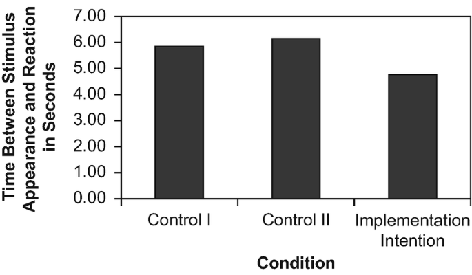 Motivation and Volition in the Course of Action | SpringerLink