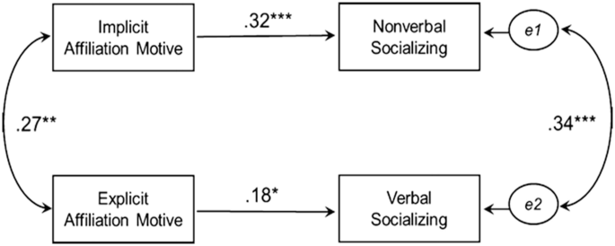 Social Bonding: Affiliation Motivation and Intimacy Motivation ...