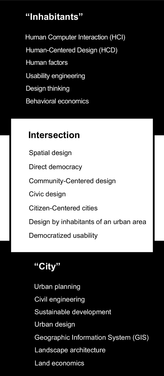 At the Intersection of Usability and Urban Sustainability: A Literature  Review | SpringerLink, image size:685x1571