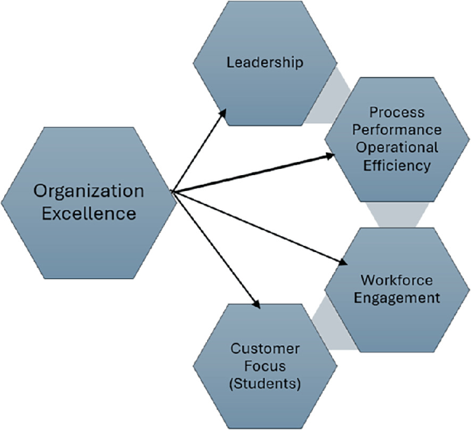 Implementing Baldrige Performance Excellence Model Excellence for ...