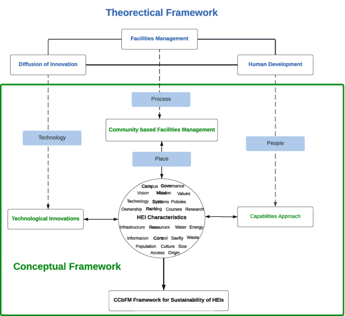 Cyber Community-Based Facilities Management: A Conceptual Framework for ...