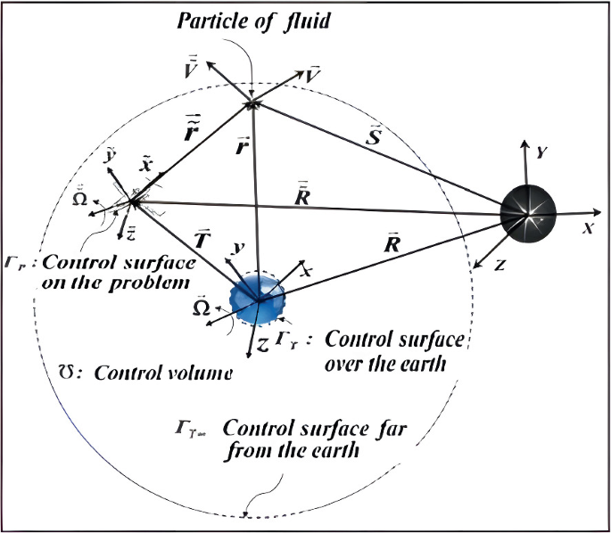 Mathematical Modeling for Fluid Dynamics | Springer Nature Link ...