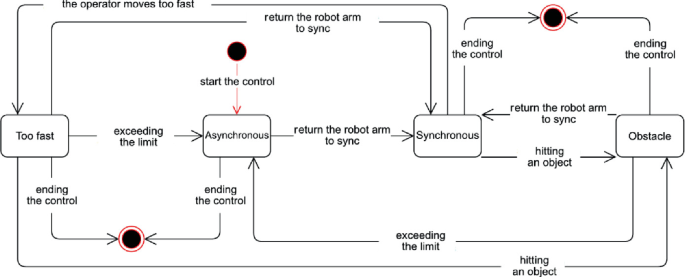 Robot Control Graph Achieving Cyber-Physical Consistency for Immersive Robot Controlling ...