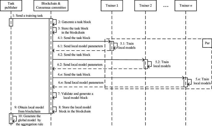Improved Federated Learning Model Against Poisoning Attacks by Using ...