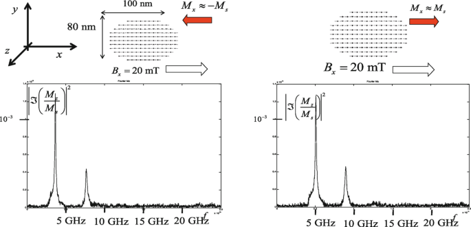 Spin Waves and Magnetization Dynamics | SpringerLink